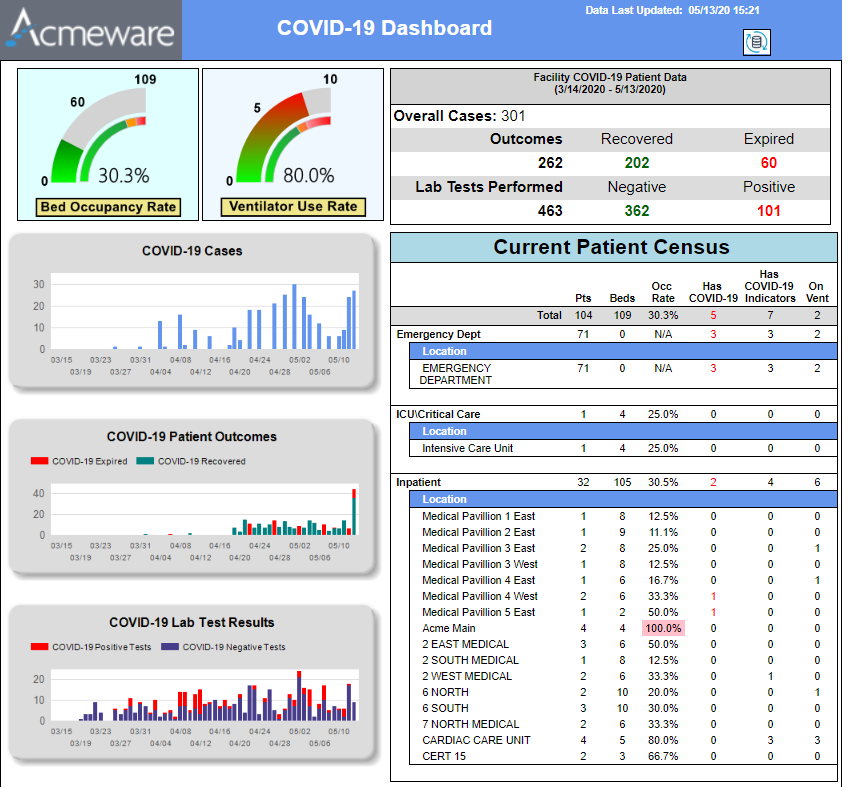 covid dashboard top