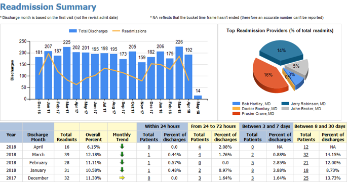 Readmission summary report